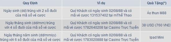 Vui sinh nhật tháng 10 nhận quà từ M88